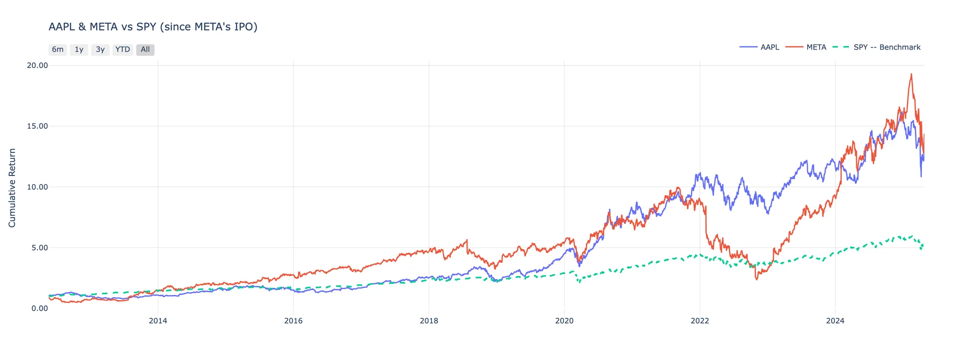 AAPL and META against SPY since META's 2012 listing