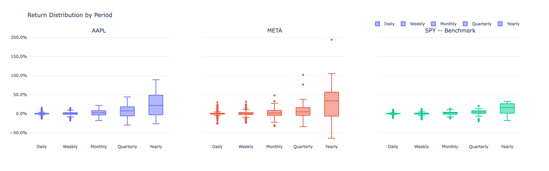 Return distributions by holding period — daily, weekly, monthly, quarterly, yearly