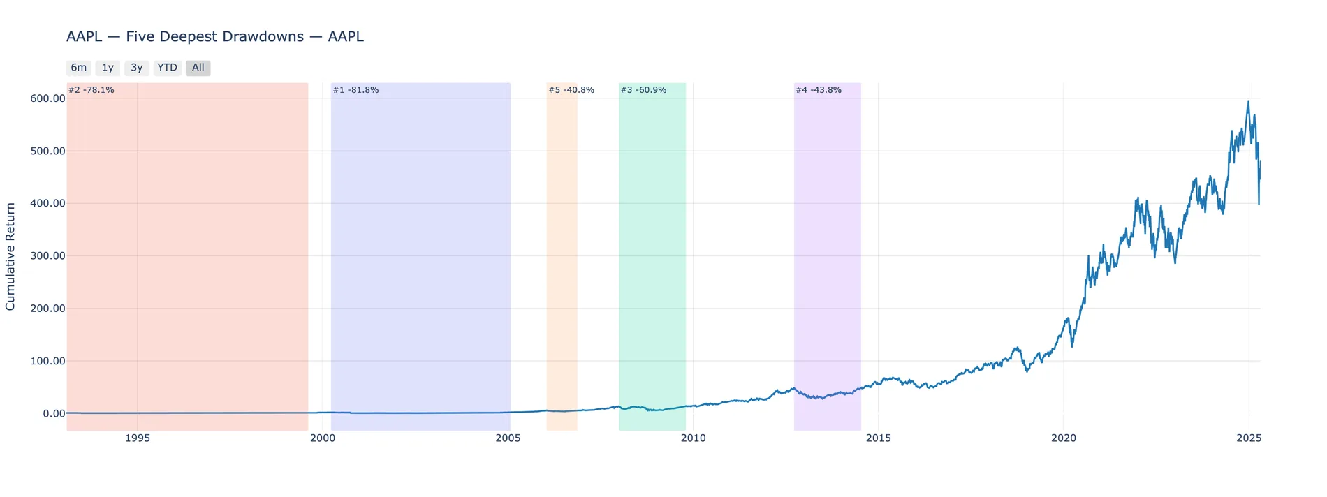 The five deepest AAPL drawdowns shaded on the cumulative return curve
