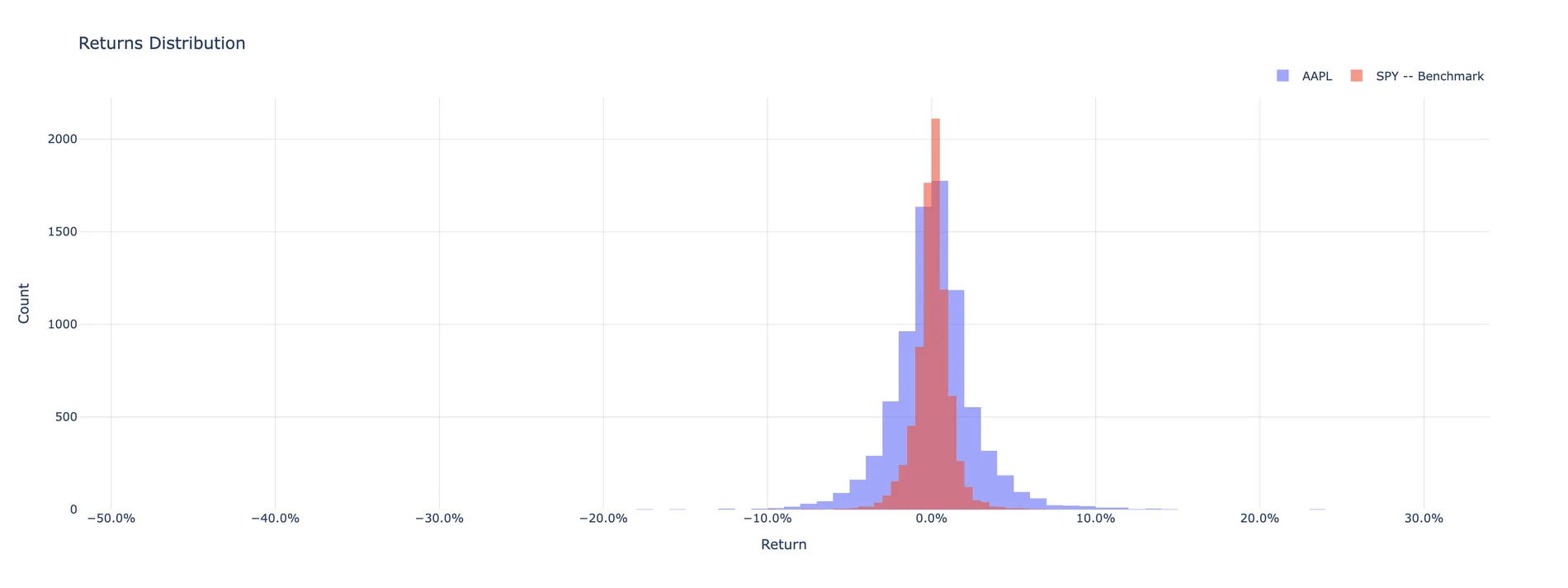Overlaid histograms of daily AAPL and SPY returns across 120 bins