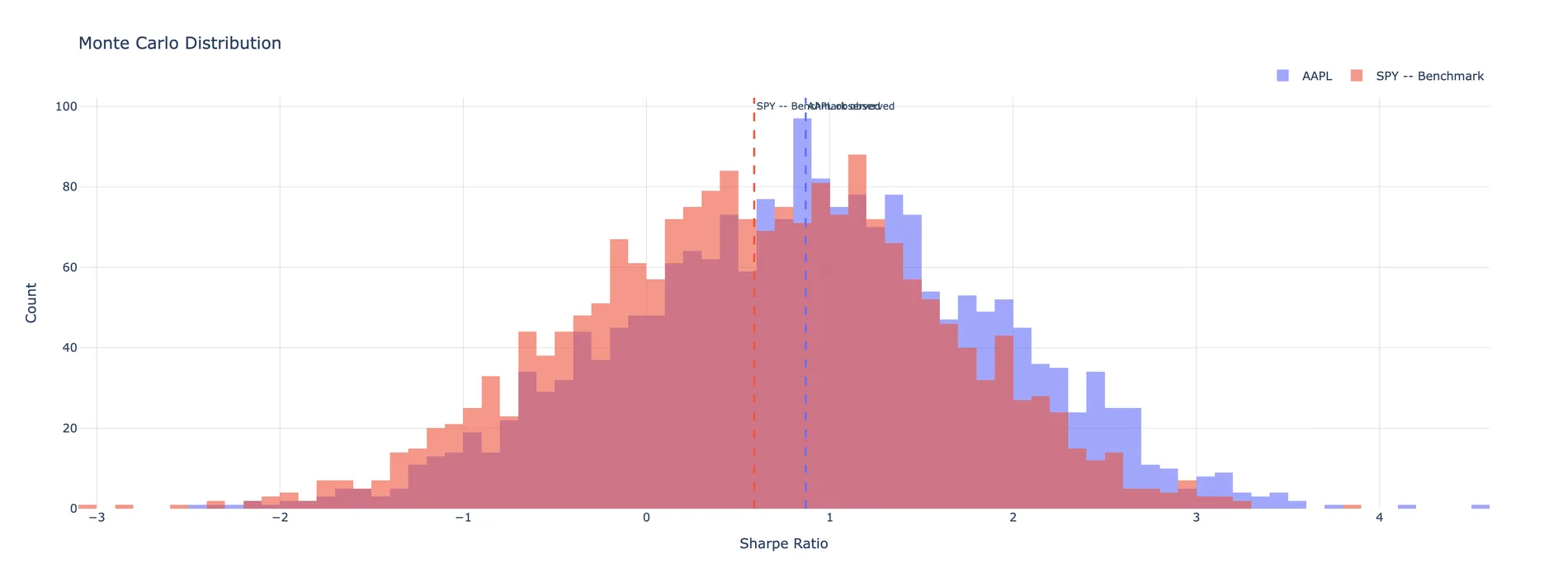 Distribution of bootstrapped annual Sharpe ratios with the observed value marked