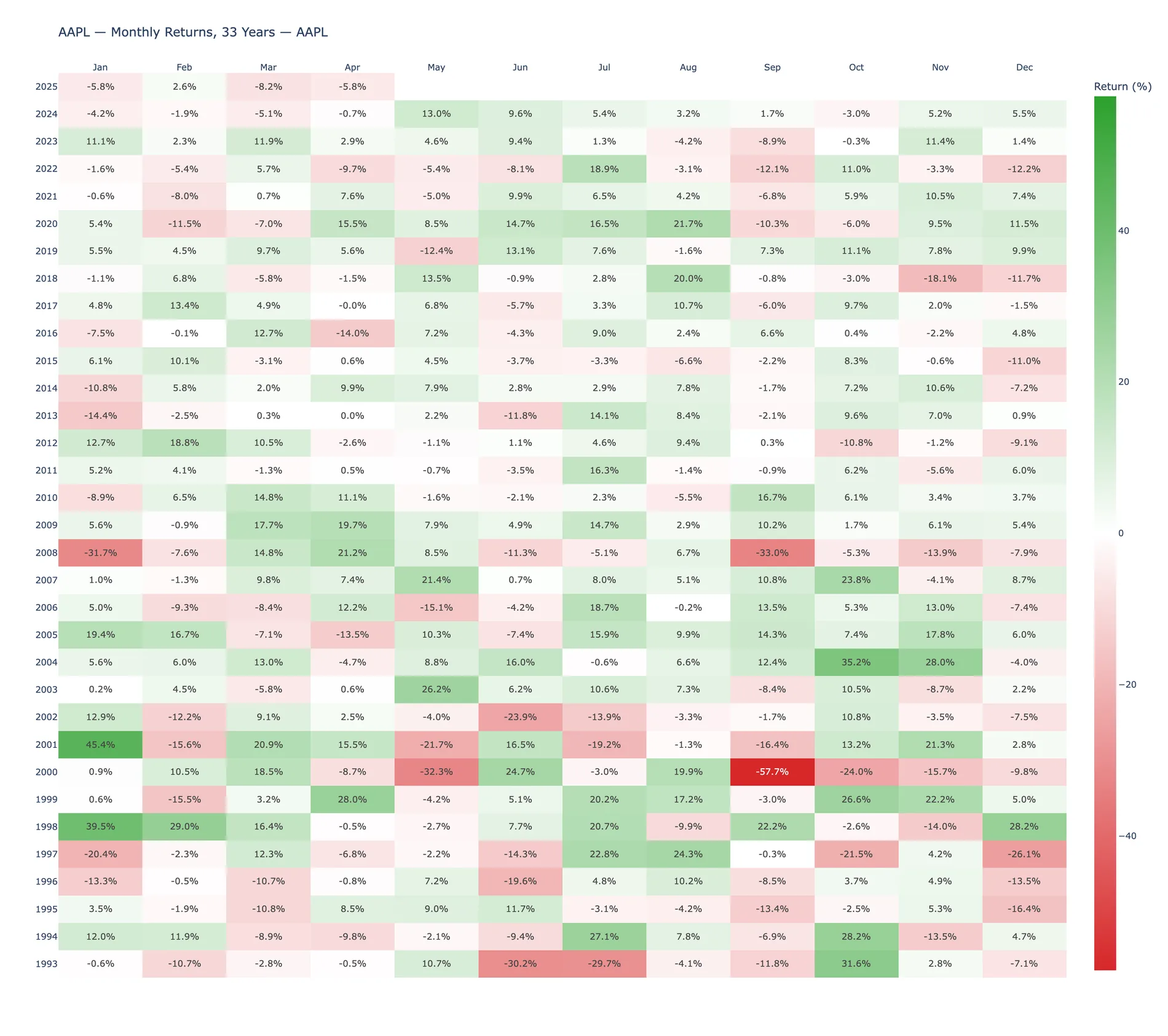 Monthly returns calendar heatmap for AAPL, 1993 to 2025