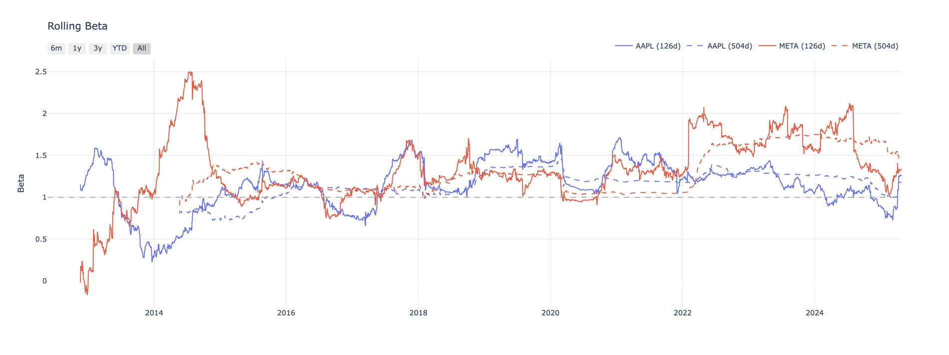 Rolling beta to SPY at 126-day and 504-day windows