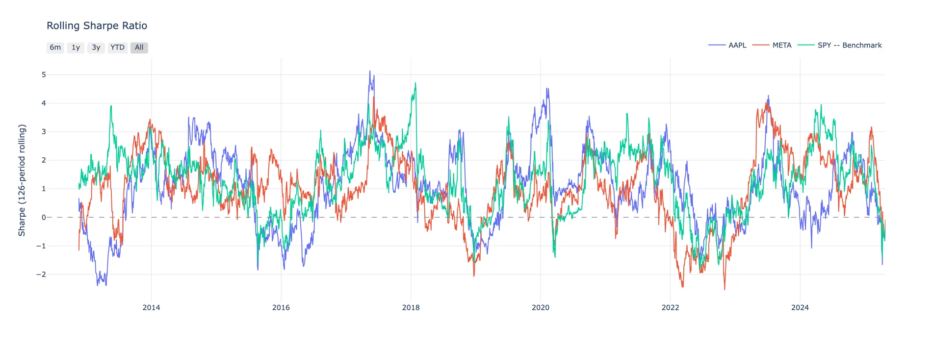 Rolling 126-day Sharpe ratio for AAPL, META and SPY