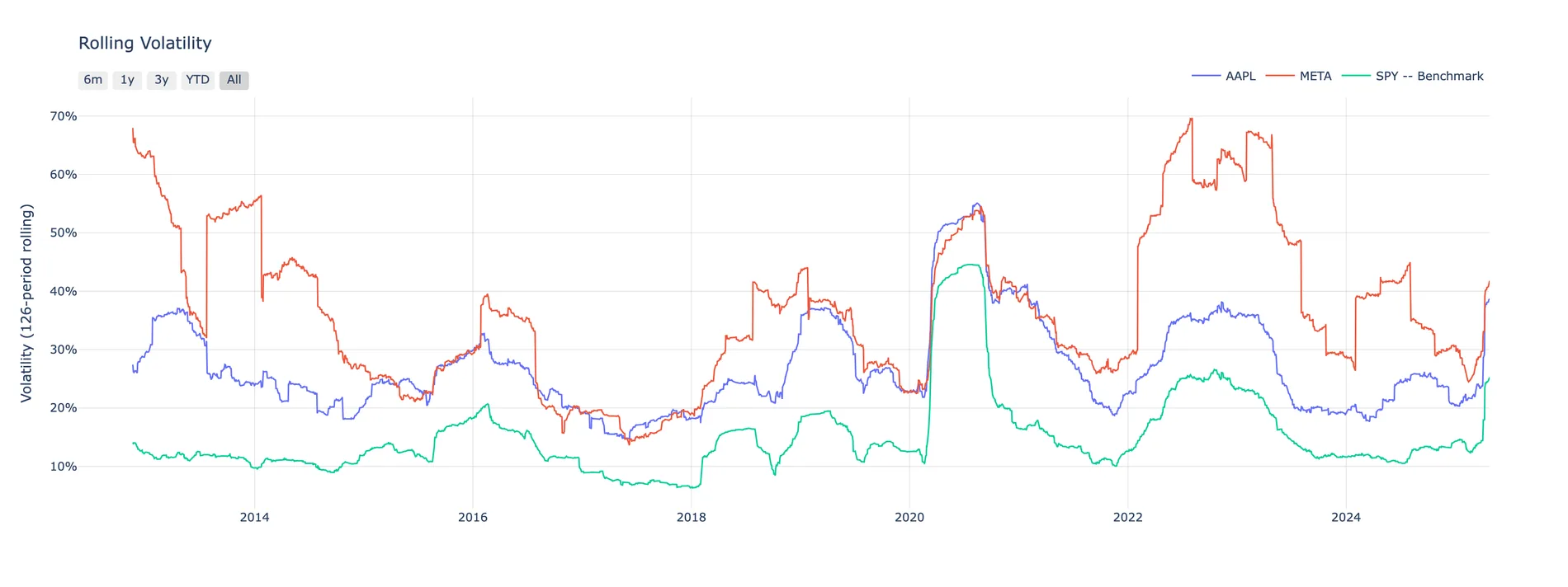 Rolling annualised volatility for AAPL, META and SPY