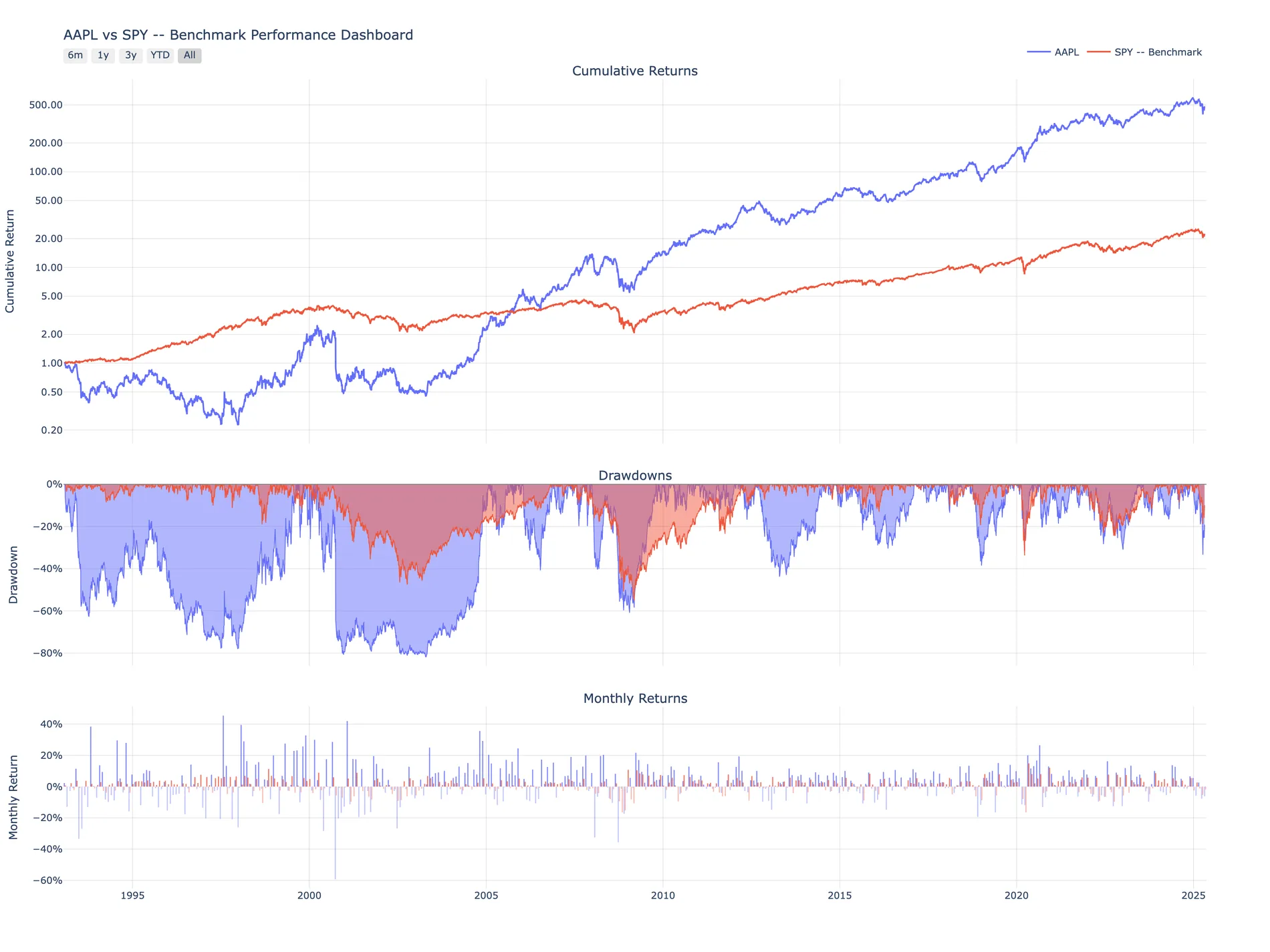 AAPL versus SPY on a log axis, with drawdown envelope and monthly return bars