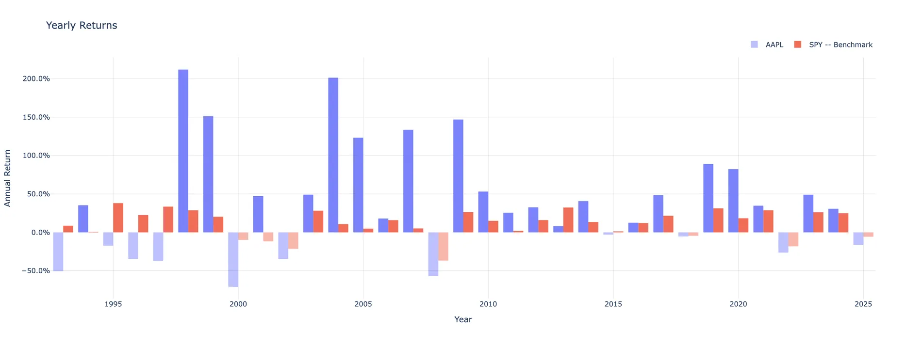 Annual returns for AAPL paired against SPY, 1993 to 2025