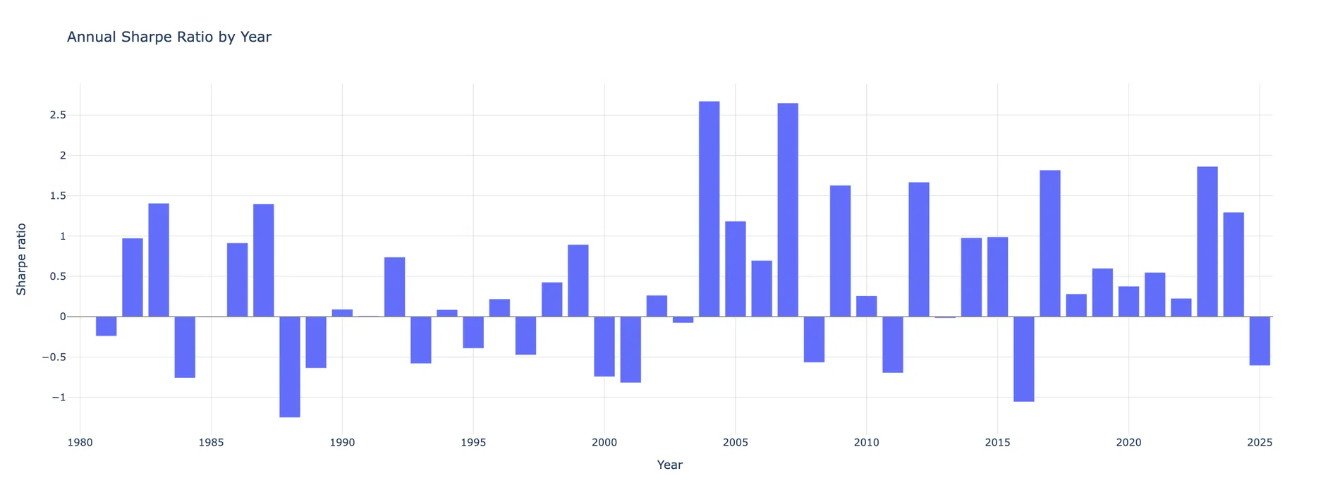 Annual Sharpe ratio by calendar year, 1981 to 2025