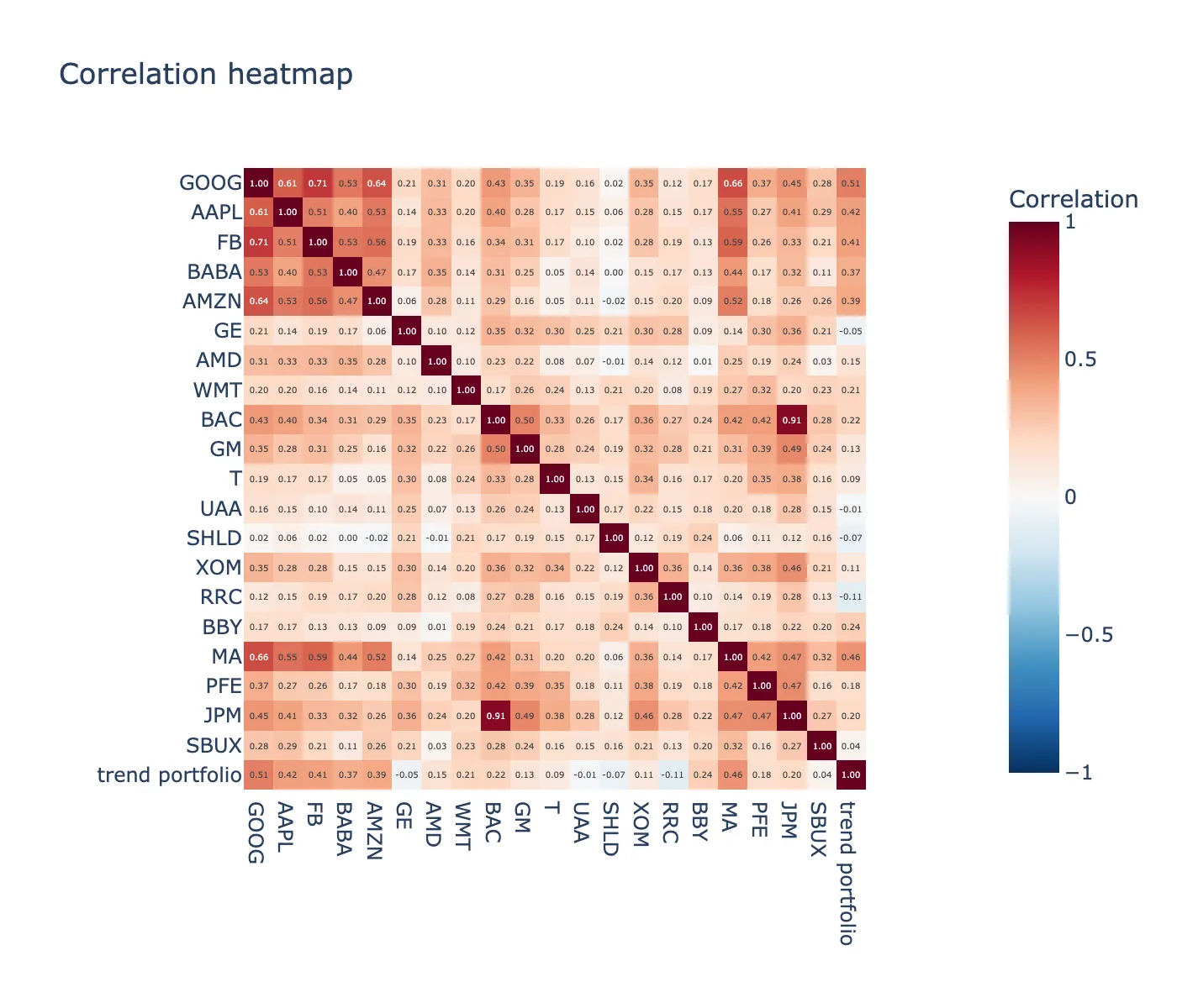 Correlation heatmap of twenty large caps plus the trend portfolio's own profit series