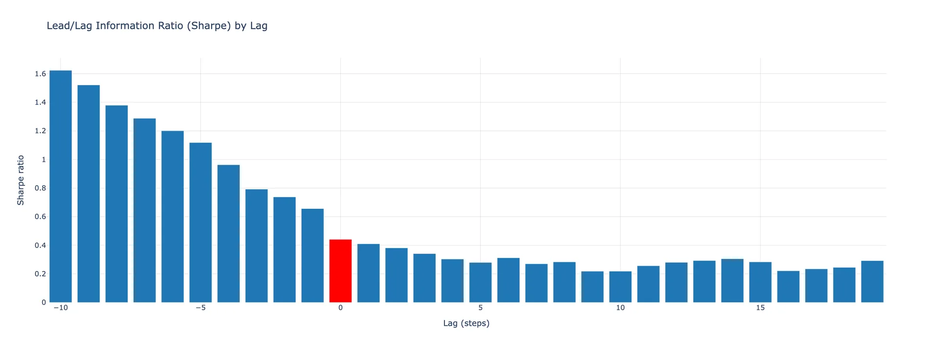 Sharpe ratio by execution lag, from ten days lead to nineteen days lag