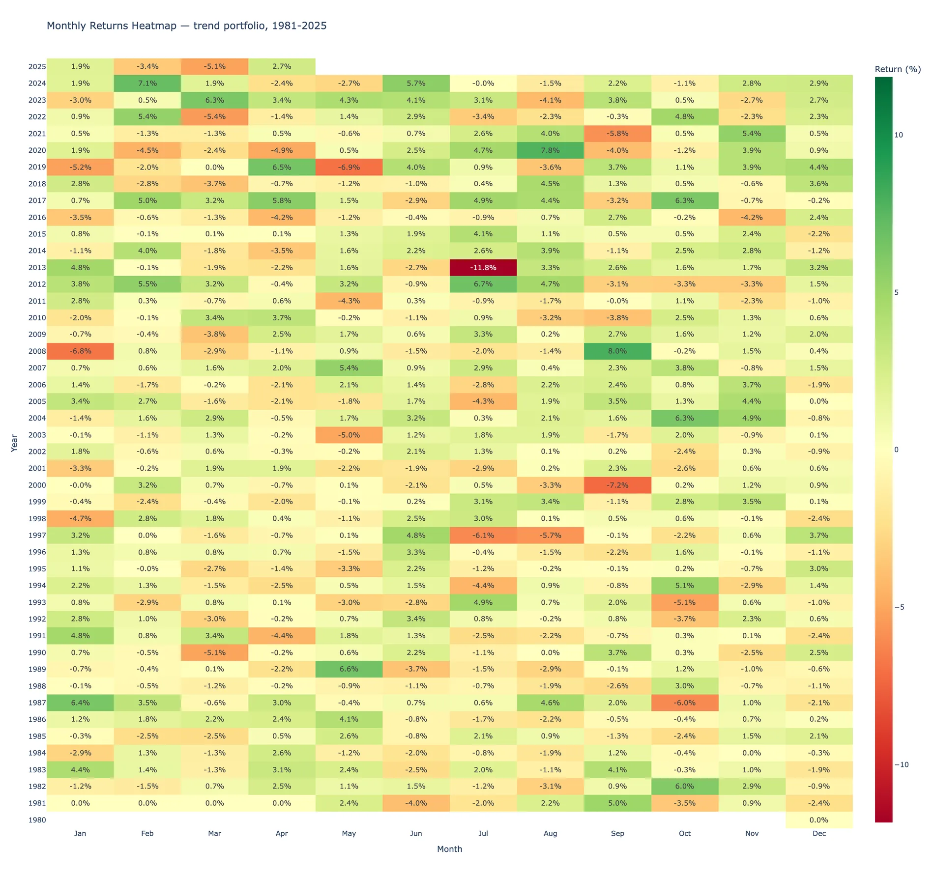Monthly returns calendar heatmap for the trend portfolio, 1981 to 2025