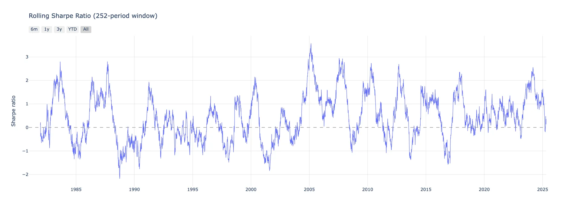 Rolling 252-day Sharpe ratio of the trend portfolio