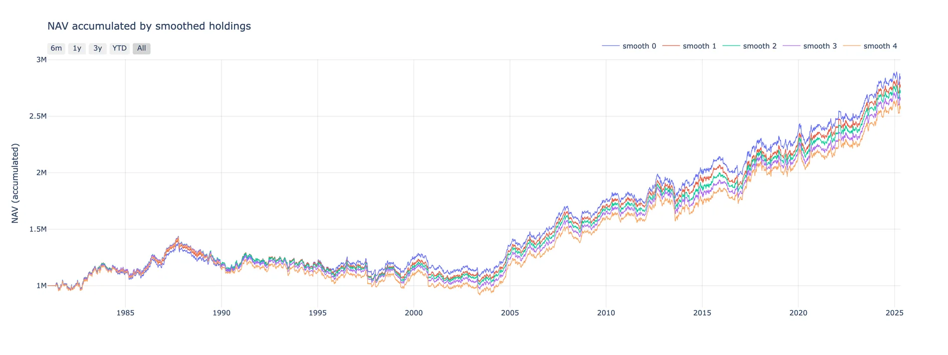 Accumulated NAV under holdings smoothed over one to four days
