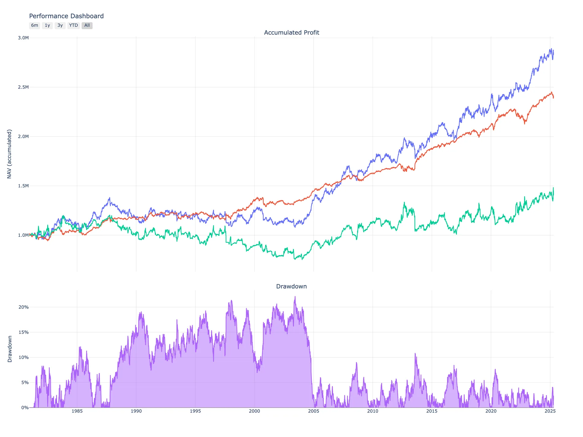 Portfolio snapshot: accumulated NAV with tilt and timing components, over the drawdown path