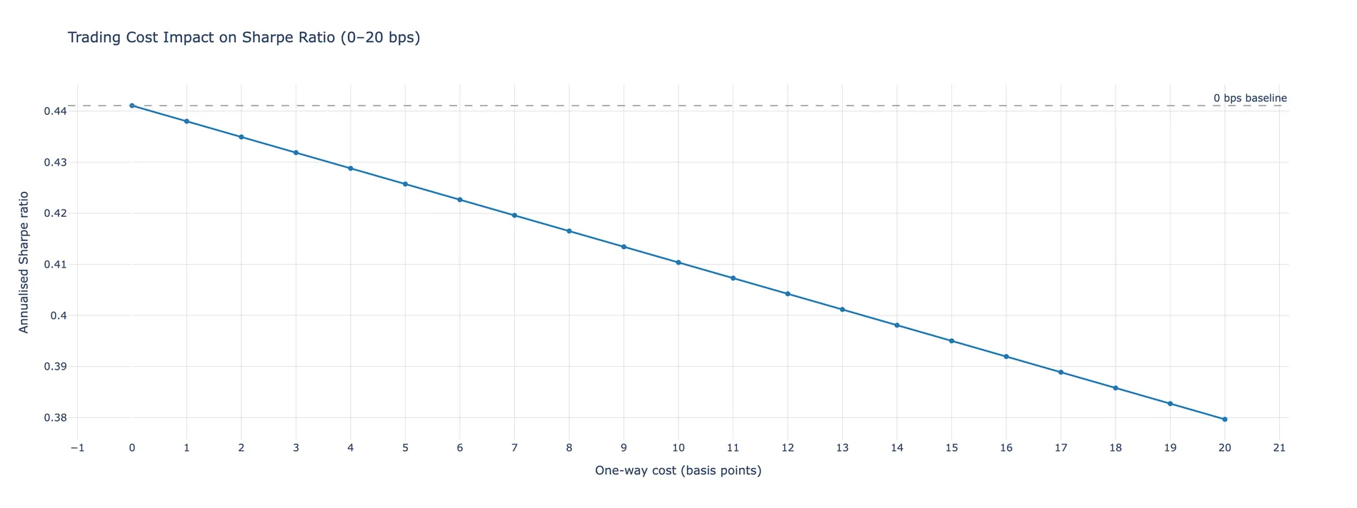 Annualised Sharpe ratio against one-way trading cost from zero to twenty basis points