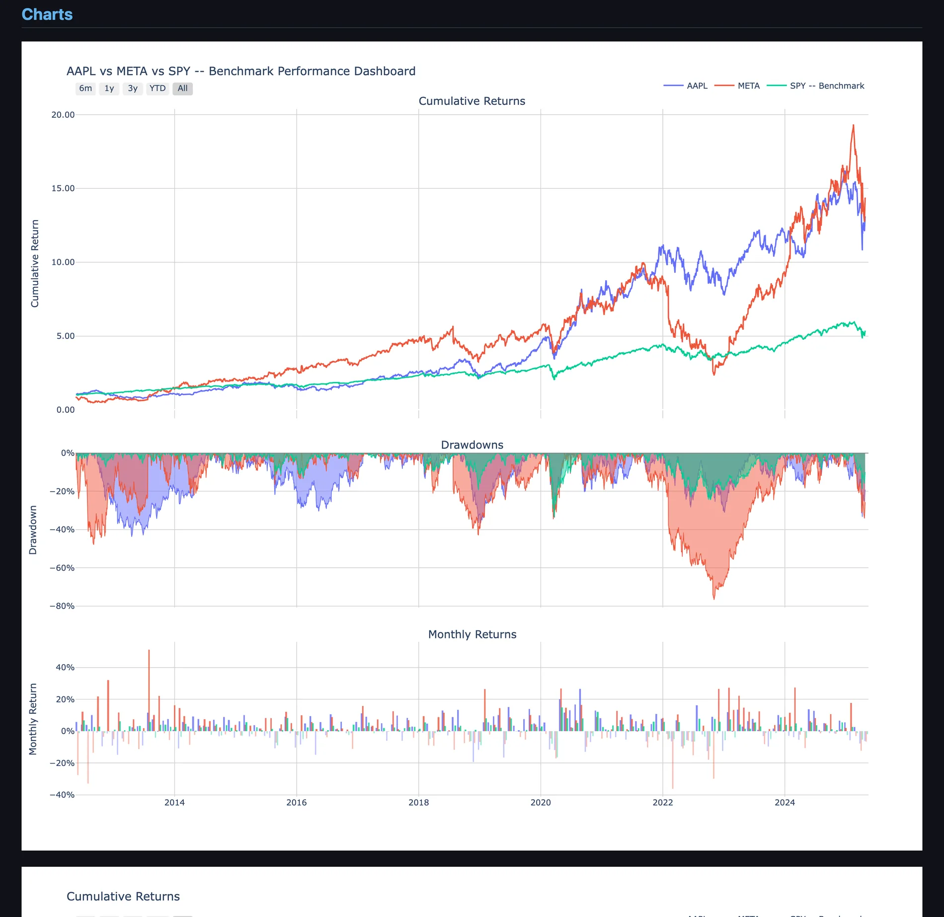 Interactive charts embedded in the generated HTML report