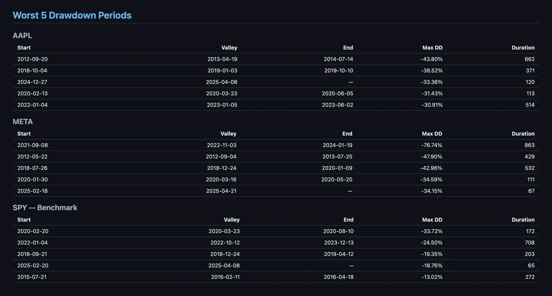 Worst five drawdown periods per asset from the generated HTML report